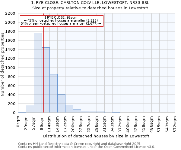 1, RYE CLOSE, CARLTON COLVILLE, LOWESTOFT, NR33 8SL: Size of property relative to detached houses houses in Lowestoft