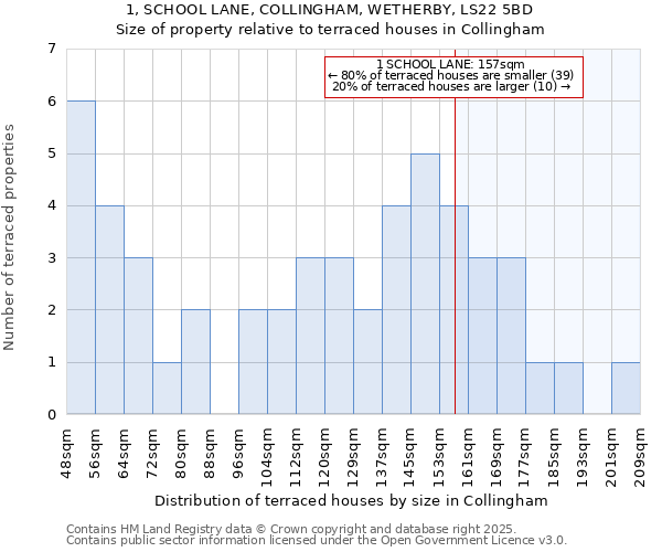 1, SCHOOL LANE, COLLINGHAM, WETHERBY, LS22 5BD: Size of property relative to terraced houses houses in Collingham