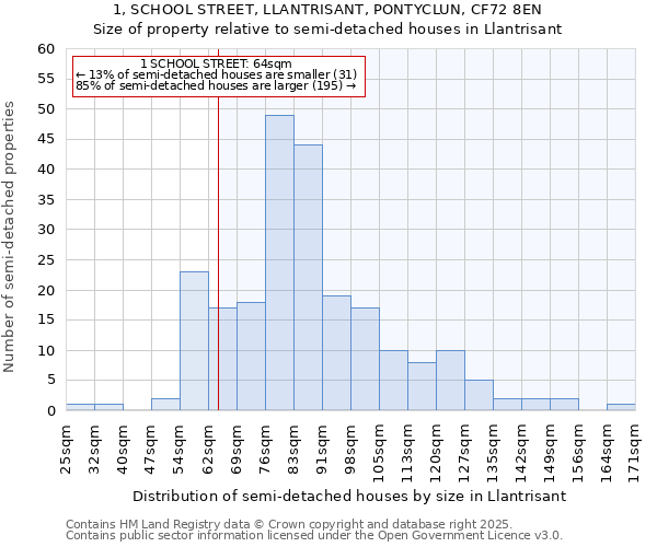 1, SCHOOL STREET, LLANTRISANT, PONTYCLUN, CF72 8EN: Size of property relative to semi-detached houses houses in Llantrisant