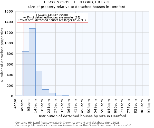 1, SCOTS CLOSE, HEREFORD, HR1 2RT: Size of property relative to detached houses houses in Hereford