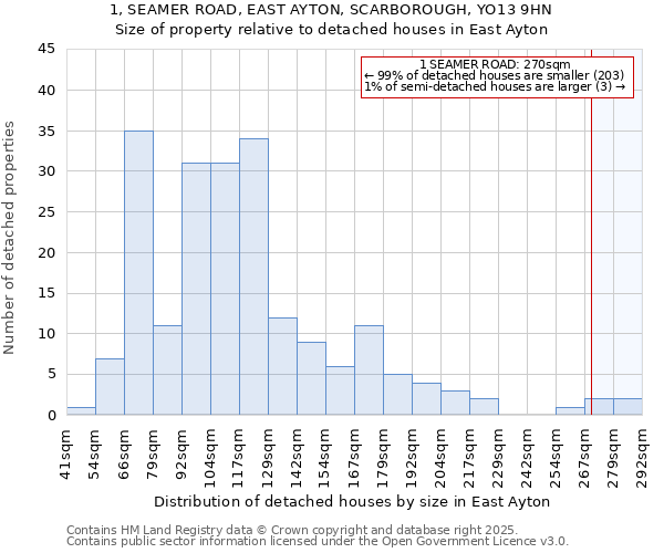 1, SEAMER ROAD, EAST AYTON, SCARBOROUGH, YO13 9HN: Size of property relative to detached houses houses in East Ayton