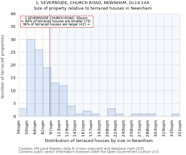 1, SEVERNSIDE, CHURCH ROAD, NEWNHAM, GL14 1AX: Size of property relative to terraced houses houses in Newnham