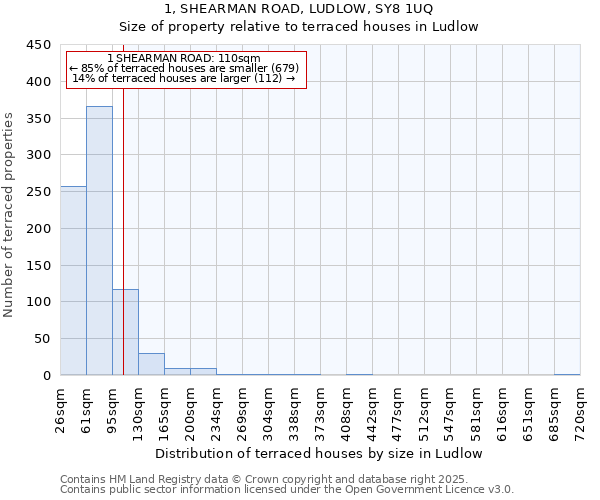 1, SHEARMAN ROAD, LUDLOW, SY8 1UQ: Size of property relative to terraced houses houses in Ludlow