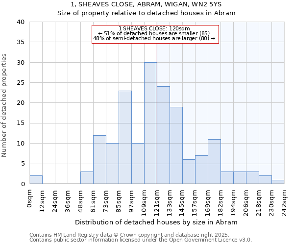 1, SHEAVES CLOSE, ABRAM, WIGAN, WN2 5YS: Size of property relative to detached houses houses in Abram
