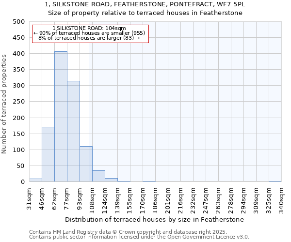 1, SILKSTONE ROAD, FEATHERSTONE, PONTEFRACT, WF7 5PL: Size of property relative to terraced houses houses in Featherstone