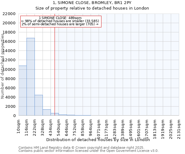 1, SIMONE CLOSE, BROMLEY, BR1 2PY: Size of property relative to detached houses houses in London