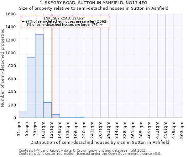 1, SKEGBY ROAD, SUTTON-IN-ASHFIELD, NG17 4FG: Size of property relative to semi-detached houses houses in Sutton in Ashfield