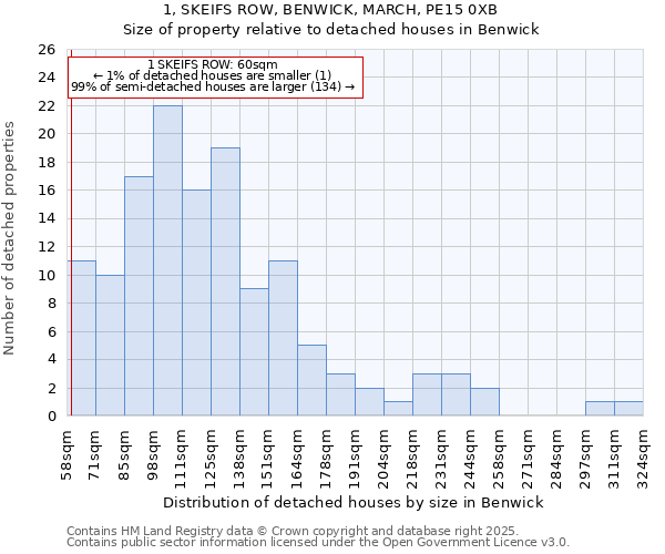 1, SKEIFS ROW, BENWICK, MARCH, PE15 0XB: Size of property relative to detached houses houses in Benwick