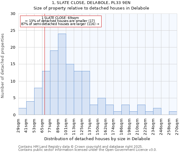 1, SLATE CLOSE, DELABOLE, PL33 9EN: Size of property relative to detached houses houses in Delabole