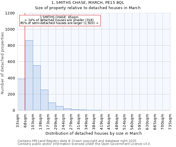 1, SMITHS CHASE, MARCH, PE15 8QL: Size of property relative to detached houses houses in March