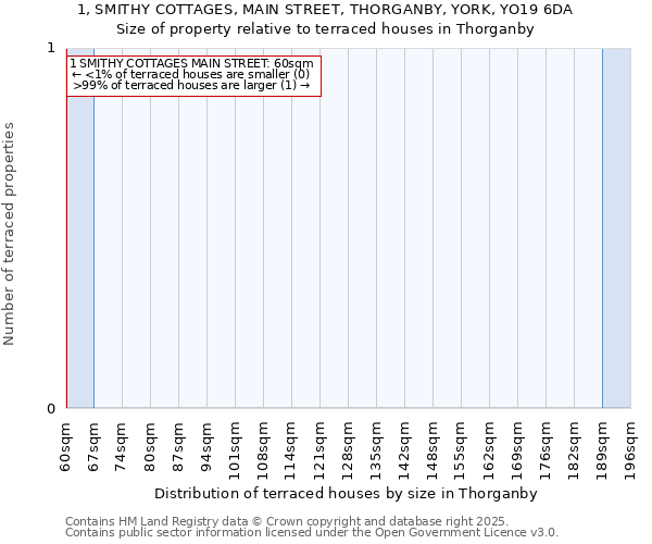 1, SMITHY COTTAGES, MAIN STREET, THORGANBY, YORK, YO19 6DA: Size of property relative to terraced houses houses in Thorganby