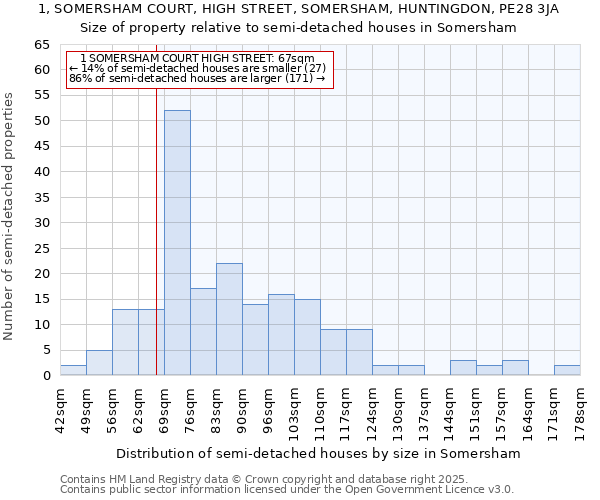 1, SOMERSHAM COURT, HIGH STREET, SOMERSHAM, HUNTINGDON, PE28 3JA: Size of property relative to semi-detached houses houses in Somersham