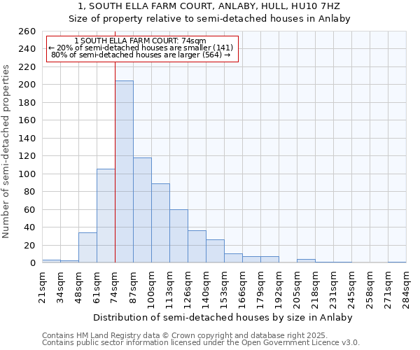 1, SOUTH ELLA FARM COURT, ANLABY, HULL, HU10 7HZ: Size of property relative to semi-detached houses houses in Anlaby