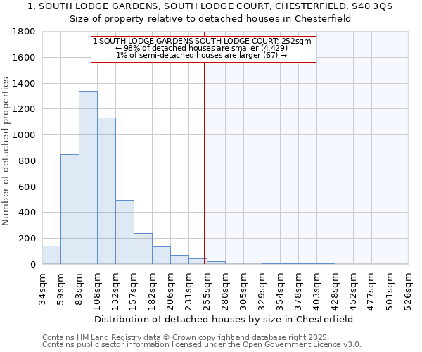 1, SOUTH LODGE GARDENS, SOUTH LODGE COURT, CHESTERFIELD, S40 3QS: Size of property relative to detached houses houses in Chesterfield
