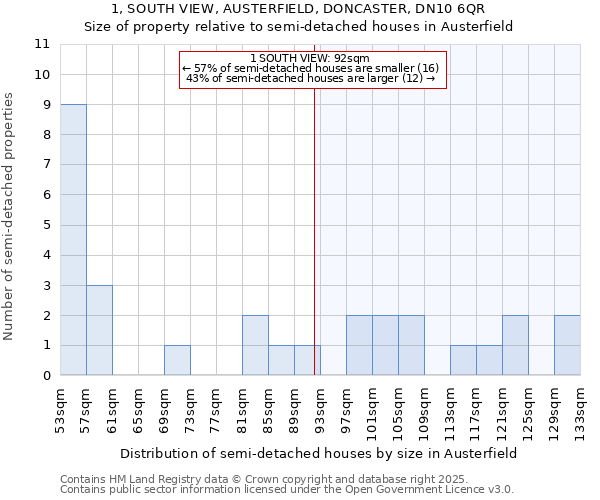 1, SOUTH VIEW, AUSTERFIELD, DONCASTER, DN10 6QR: Size of property relative to semi-detached houses houses in Austerfield