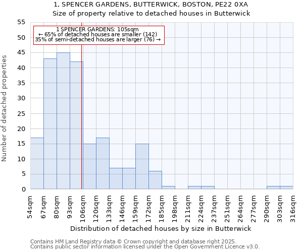 1, SPENCER GARDENS, BUTTERWICK, BOSTON, PE22 0XA: Size of property relative to detached houses houses in Butterwick