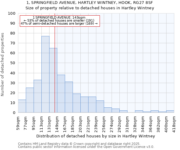 1, SPRINGFIELD AVENUE, HARTLEY WINTNEY, HOOK, RG27 8SF: Size of property relative to detached houses houses in Hartley Wintney