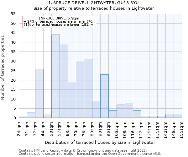 1, SPRUCE DRIVE, LIGHTWATER, GU18 5YU: Size of property relative to terraced houses houses in Lightwater