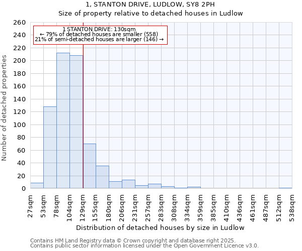 1, STANTON DRIVE, LUDLOW, SY8 2PH: Size of property relative to detached houses houses in Ludlow