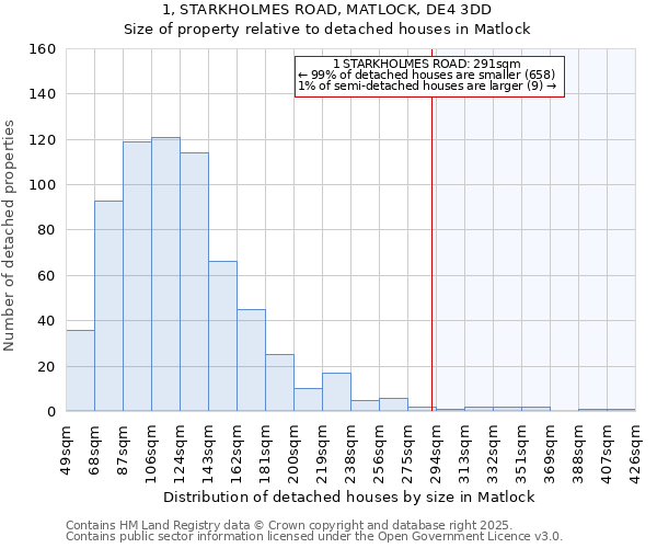 1, STARKHOLMES ROAD, MATLOCK, DE4 3DD: Size of property relative to detached houses houses in Matlock