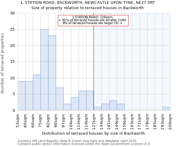 1, STATION ROAD, BACKWORTH, NEWCASTLE UPON TYNE, NE27 0RT: Size of property relative to terraced houses houses in Backworth