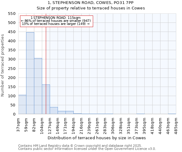 1, STEPHENSON ROAD, COWES, PO31 7PP: Size of property relative to terraced houses houses in Cowes