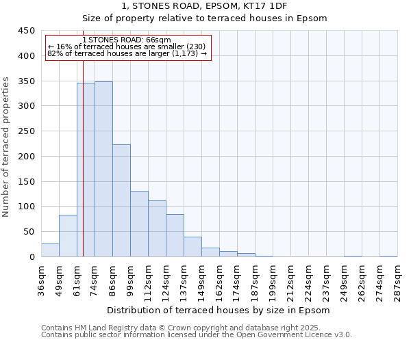 1, STONES ROAD, EPSOM, KT17 1DF: Size of property relative to terraced houses houses in Epsom