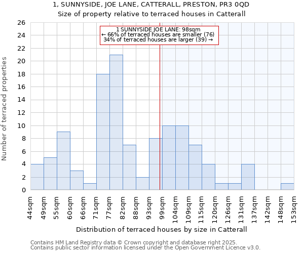 1, SUNNYSIDE, JOE LANE, CATTERALL, PRESTON, PR3 0QD: Size of property relative to terraced houses houses in Catterall