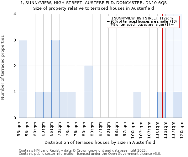 1, SUNNYVIEW, HIGH STREET, AUSTERFIELD, DONCASTER, DN10 6QS: Size of property relative to terraced houses houses in Austerfield