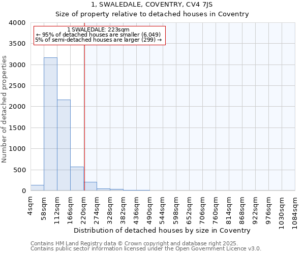 1, SWALEDALE, COVENTRY, CV4 7JS: Size of property relative to detached houses houses in Coventry