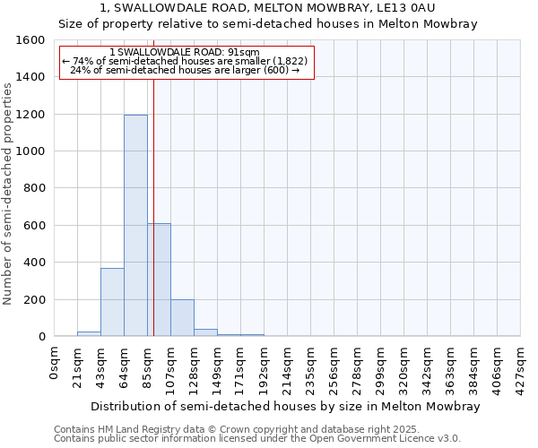 1, SWALLOWDALE ROAD, MELTON MOWBRAY, LE13 0AU: Size of property relative to semi-detached houses houses in Melton Mowbray