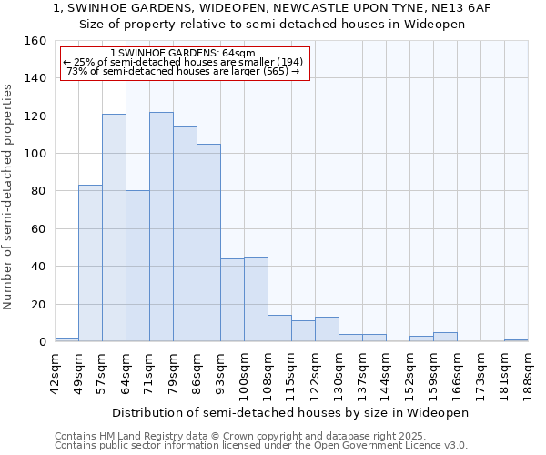 1, SWINHOE GARDENS, WIDEOPEN, NEWCASTLE UPON TYNE, NE13 6AF: Size of property relative to semi-detached houses houses in Wideopen