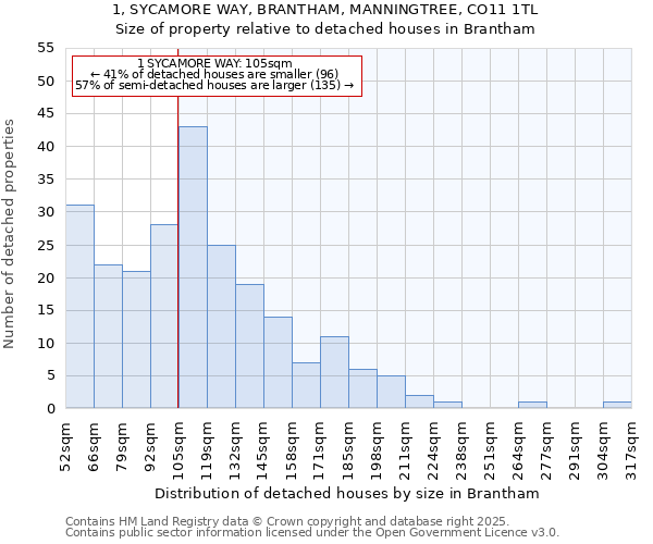 1, SYCAMORE WAY, BRANTHAM, MANNINGTREE, CO11 1TL: Size of property relative to detached houses houses in Brantham
