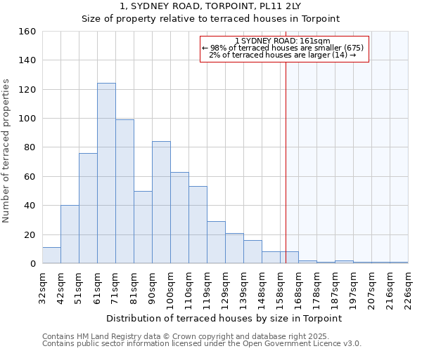1, SYDNEY ROAD, TORPOINT, PL11 2LY: Size of property relative to terraced houses houses in Torpoint