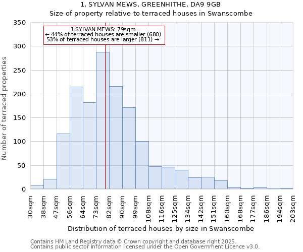 1, SYLVAN MEWS, GREENHITHE, DA9 9GB: Size of property relative to terraced houses houses in Swanscombe
