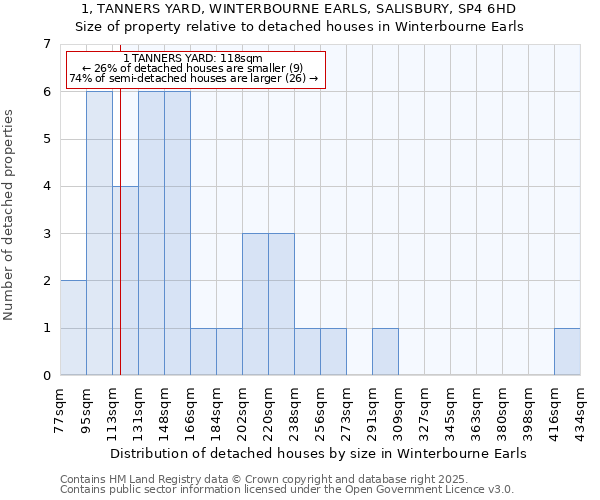 1, TANNERS YARD, WINTERBOURNE EARLS, SALISBURY, SP4 6HD: Size of property relative to detached houses houses in Winterbourne Earls