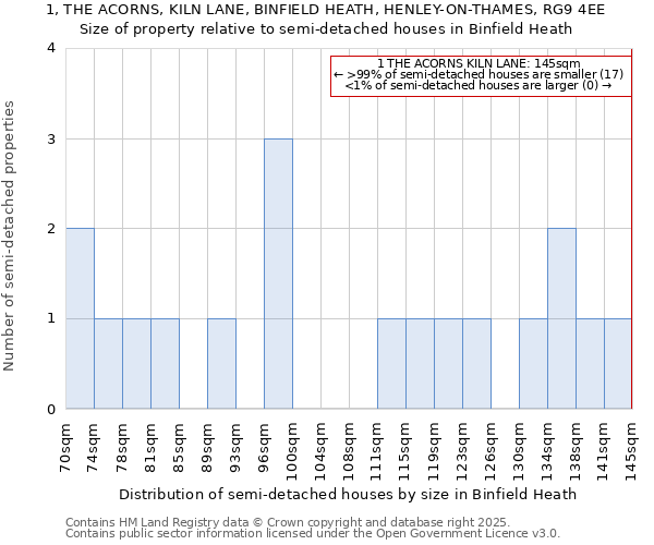 1, THE ACORNS, KILN LANE, BINFIELD HEATH, HENLEY-ON-THAMES, RG9 4EE: Size of property relative to semi-detached houses houses in Binfield Heath