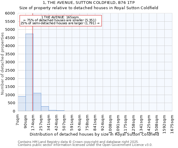 1, THE AVENUE, SUTTON COLDFIELD, B76 1TP: Size of property relative to detached houses houses in Royal Sutton Coldfield