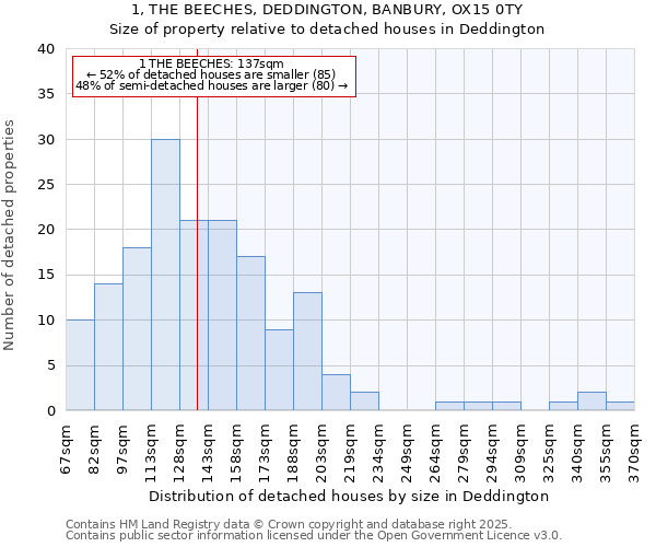 1, THE BEECHES, DEDDINGTON, BANBURY, OX15 0TY: Size of property relative to detached houses houses in Deddington