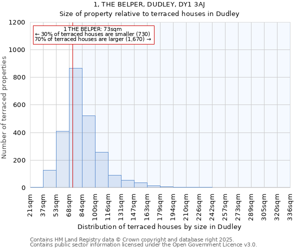 1, THE BELPER, DUDLEY, DY1 3AJ: Size of property relative to terraced houses houses in Dudley