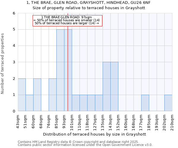 1, THE BRAE, GLEN ROAD, GRAYSHOTT, HINDHEAD, GU26 6NF: Size of property relative to terraced houses houses in Grayshott