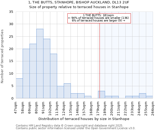 1, THE BUTTS, STANHOPE, BISHOP AUCKLAND, DL13 2UF: Size of property relative to terraced houses houses in Stanhope
