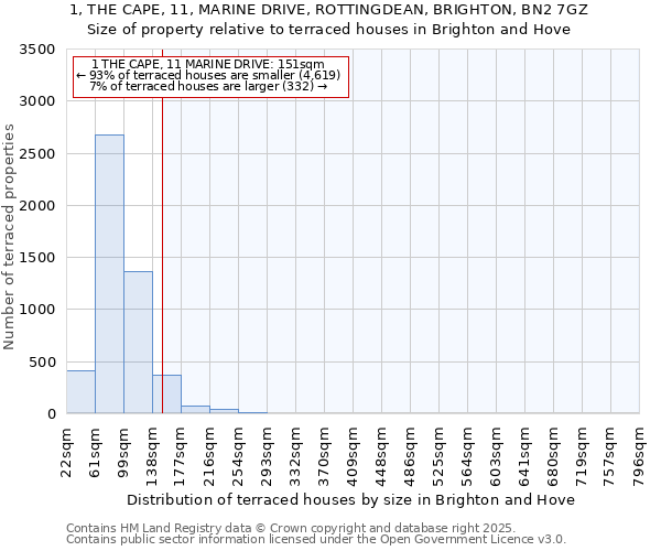 1, THE CAPE, 11, MARINE DRIVE, ROTTINGDEAN, BRIGHTON, BN2 7GZ: Size of property relative to terraced houses houses in Brighton and Hove