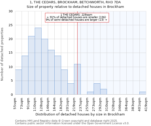 1, THE CEDARS, BROCKHAM, BETCHWORTH, RH3 7DA: Size of property relative to detached houses houses in Brockham