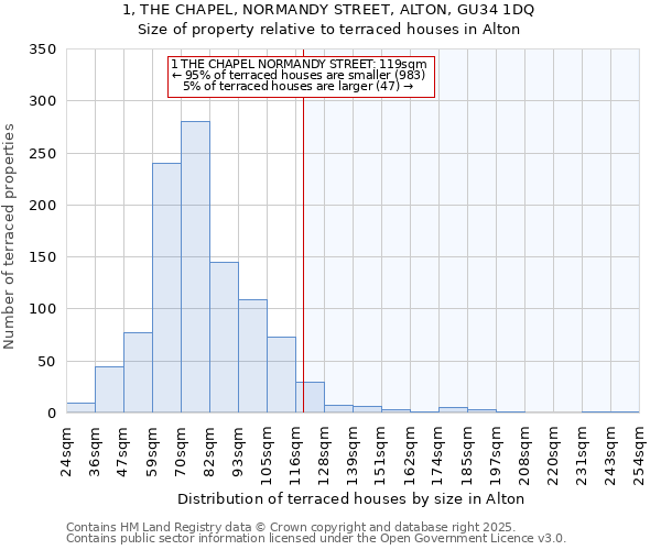 1, THE CHAPEL, NORMANDY STREET, ALTON, GU34 1DQ: Size of property relative to terraced houses houses in Alton