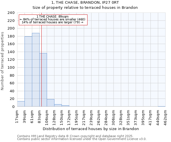 1, THE CHASE, BRANDON, IP27 0RT: Size of property relative to terraced houses houses in Brandon