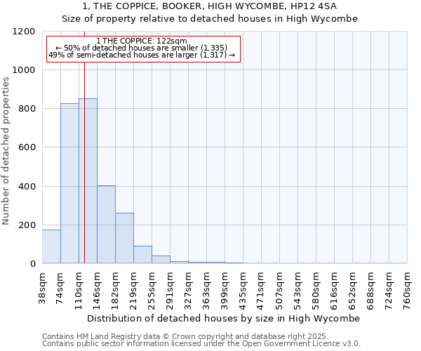 1, THE COPPICE, BOOKER, HIGH WYCOMBE, HP12 4SA: Size of property relative to detached houses houses in High Wycombe