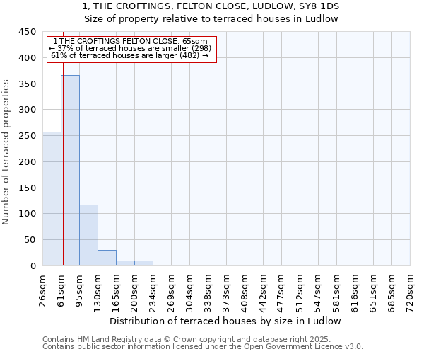 1, THE CROFTINGS, FELTON CLOSE, LUDLOW, SY8 1DS: Size of property relative to terraced houses houses in Ludlow
