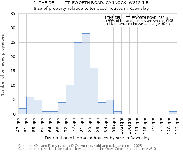1, THE DELL, LITTLEWORTH ROAD, CANNOCK, WS12 1JB: Size of property relative to terraced houses houses in Rawnsley