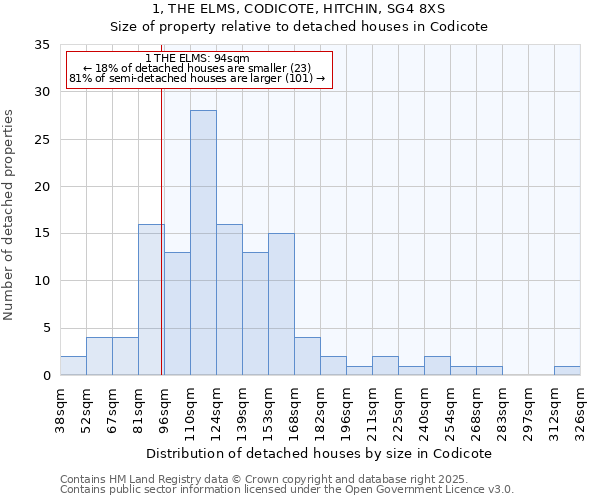1, THE ELMS, CODICOTE, HITCHIN, SG4 8XS: Size of property relative to detached houses houses in Codicote